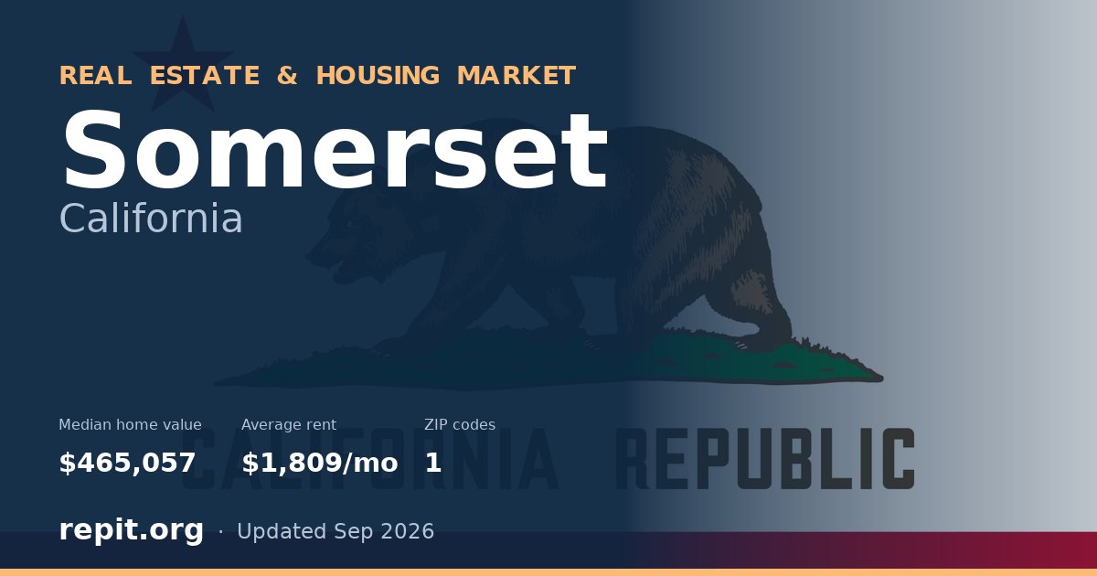 Somerset, CA real estate and housing market — median home value $465,057, average rent $1,809/mo, 1 ZIP code