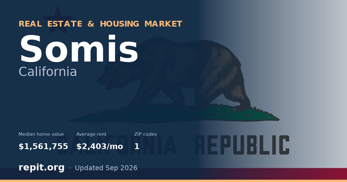 Somis, CA real estate and housing market — median home value $1,561,755, average rent $2,403/mo, 1 ZIP code