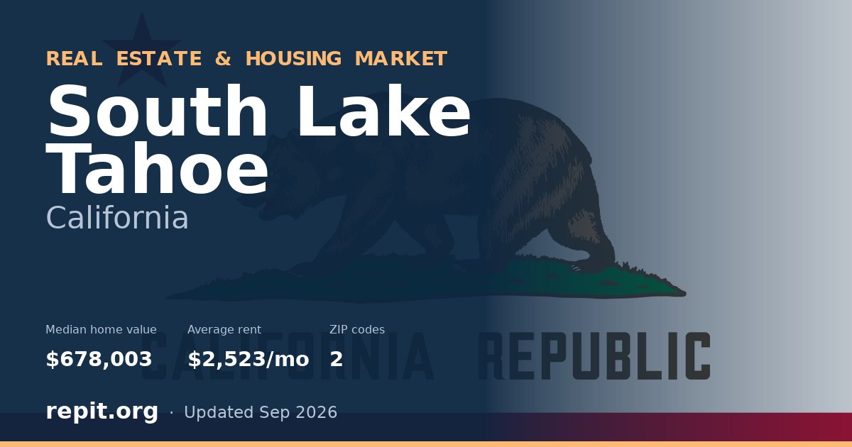 South Lake Tahoe, CA real estate and housing market — median home value $678,003, average rent $2,523/mo, 2 ZIP codes