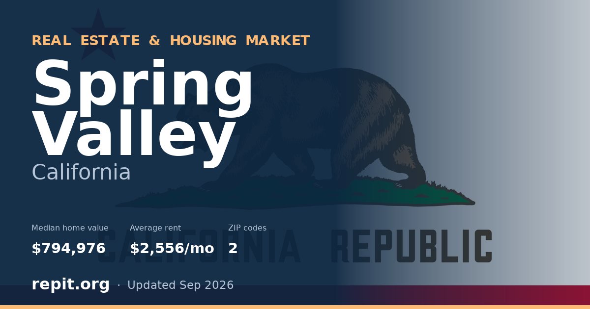 Spring Valley, CA real estate and housing market — median home value $794,976, average rent $2,556/mo, 2 ZIP codes