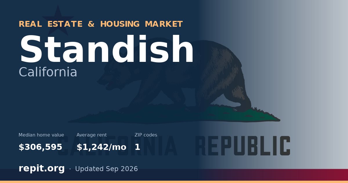 Standish, CA real estate and housing market — median home value $306,595, average rent $1,242/mo, 1 ZIP code