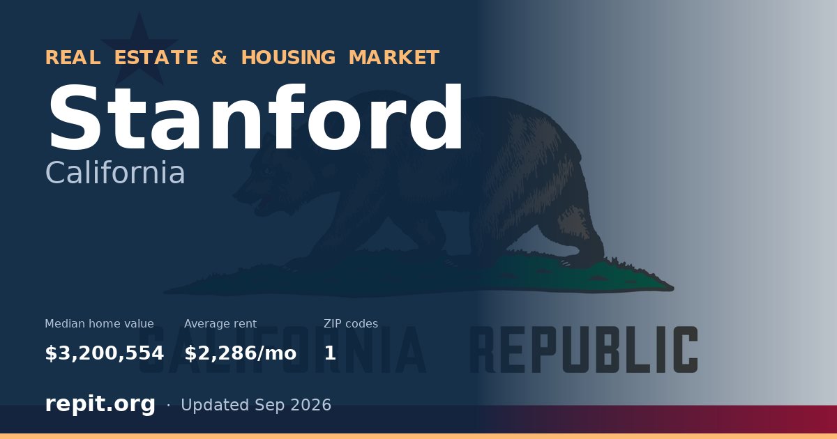 Stanford, CA real estate and housing market — median home value $3,200,554, average rent $2,286/mo, 1 ZIP code