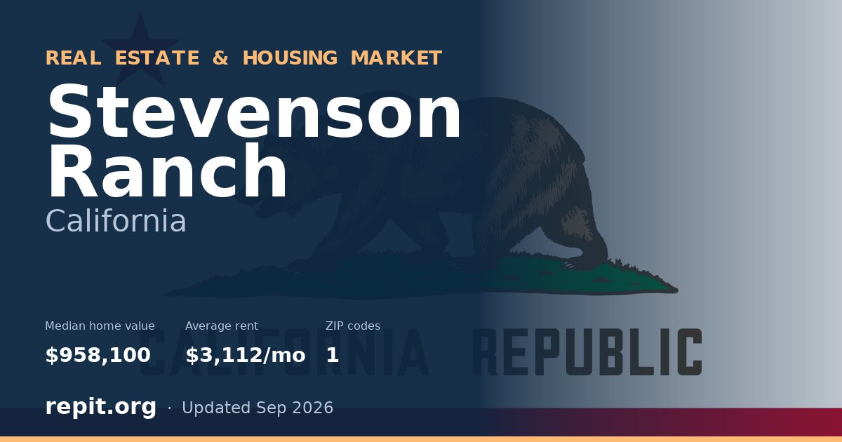 Stevenson Ranch, CA real estate and housing market — median home value $958,100, average rent $3,112/mo, 1 ZIP code
