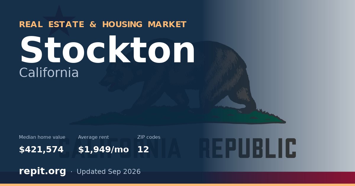 Stockton, CA real estate and housing market — median home value $421,574, average rent $1,949/mo, 12 ZIP codes