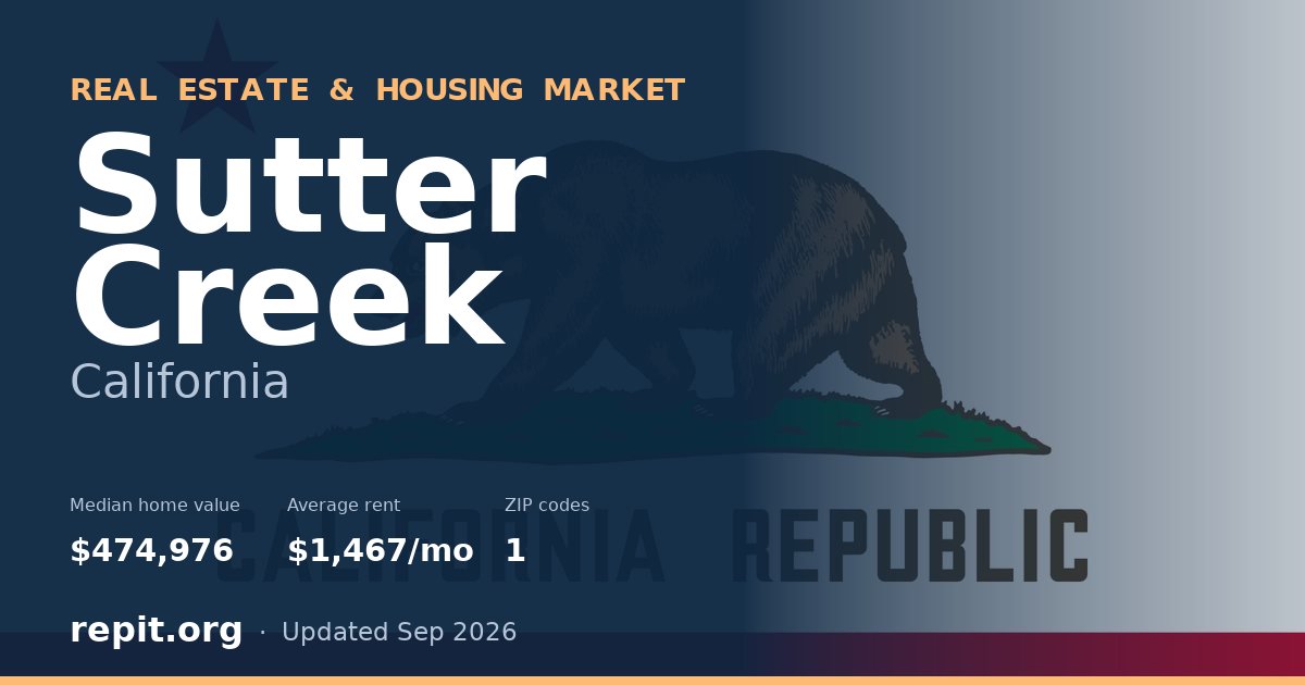 Sutter Creek, CA real estate and housing market — median home value $474,976, average rent $1,467/mo, 1 ZIP code
