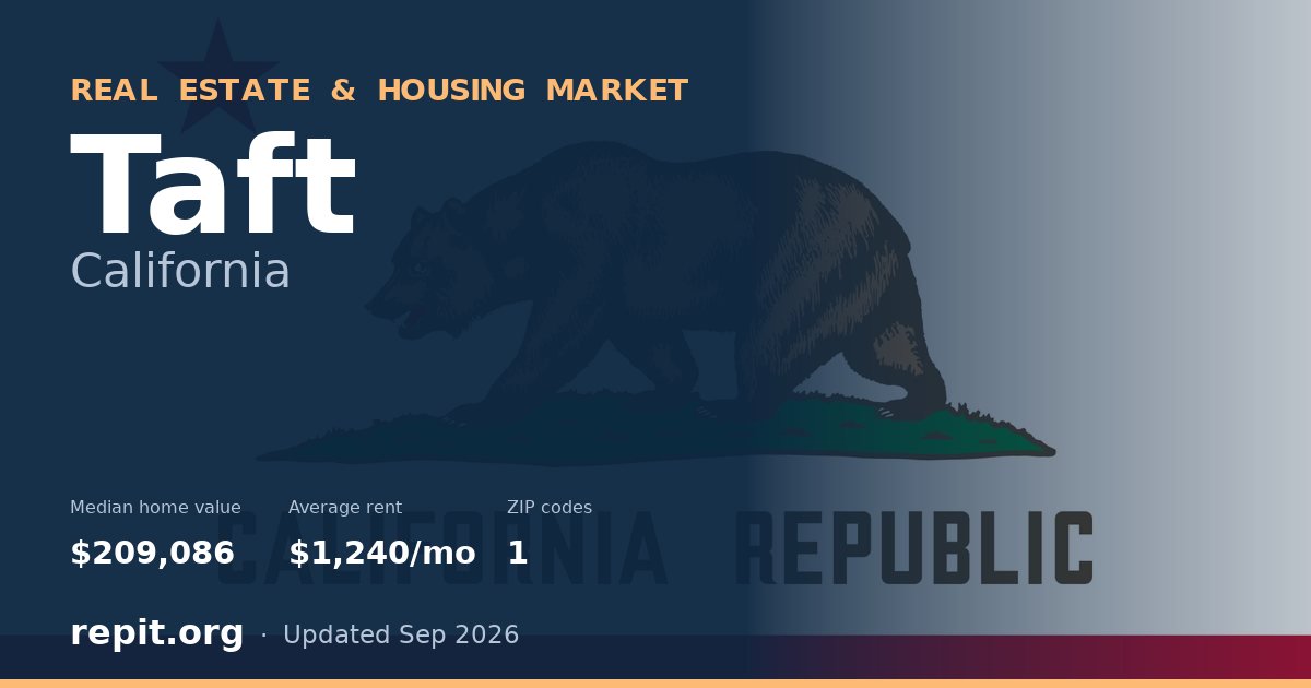 Taft, CA real estate and housing market — median home value $209,086, average rent $1,240/mo, 1 ZIP code