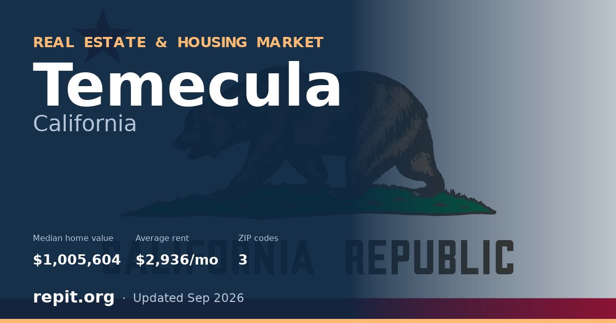 Temecula, CA real estate and housing market — median home value $1,005,604, average rent $2,936/mo, 3 ZIP codes