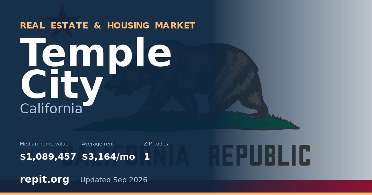 Temple City, CA real estate and housing market — median home value $1,089,457, average rent $3,164/mo, 1 ZIP code