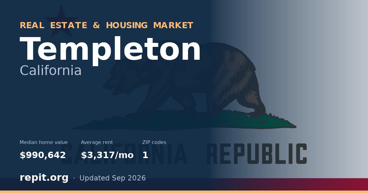 Templeton, CA real estate and housing market — median home value $990,642, average rent $3,317/mo, 1 ZIP code