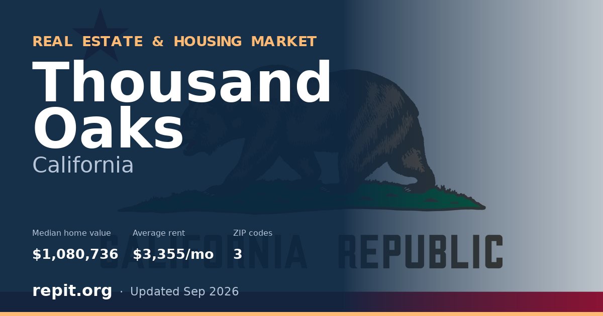 Thousand Oaks, CA real estate and housing market — median home value $1,080,736, average rent $3,355/mo, 3 ZIP codes