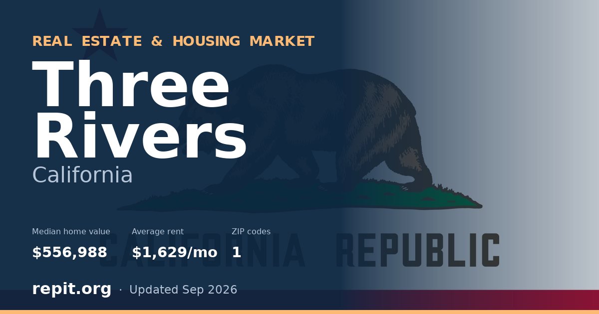 Three Rivers, CA real estate and housing market — median home value $556,988, average rent $1,629/mo, 1 ZIP code