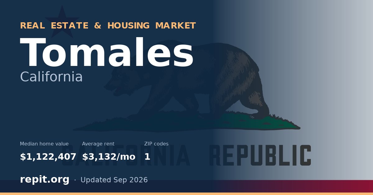 Tomales, CA real estate and housing market — median home value $1,122,407, average rent $3,132/mo, 1 ZIP code