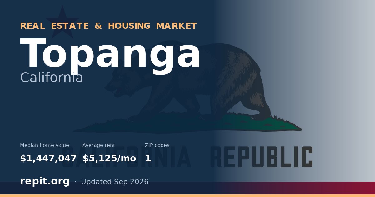 Topanga, CA real estate and housing market — median home value $1,447,047, average rent $5,125/mo, 1 ZIP code