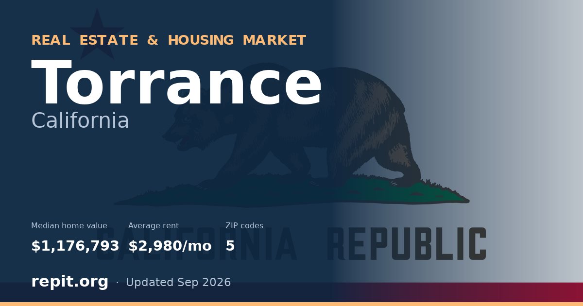 Torrance, CA real estate and housing market — median home value $1,176,793, average rent $2,980/mo, 5 ZIP codes