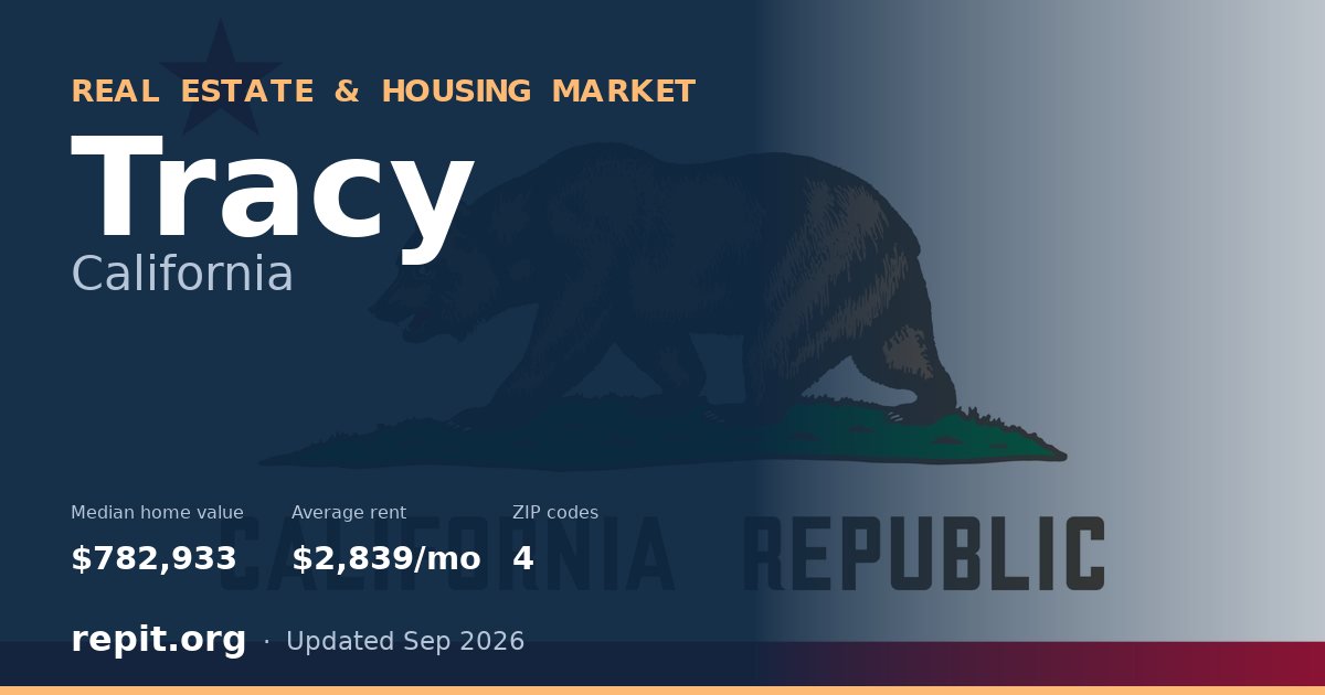 Tracy, CA real estate and housing market — median home value $782,933, average rent $2,839/mo, 4 ZIP codes