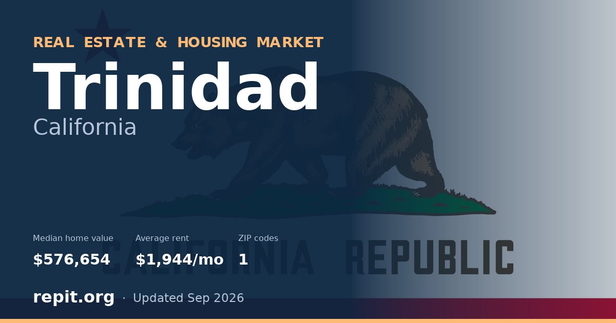 Trinidad, CA real estate and housing market — median home value $576,654, average rent $1,944/mo, 1 ZIP code