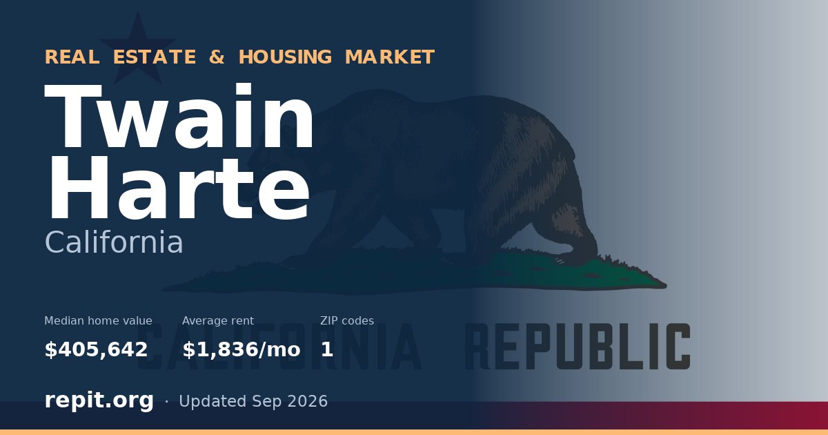 Twain Harte, CA real estate and housing market — median home value $405,642, average rent $1,836/mo, 1 ZIP code