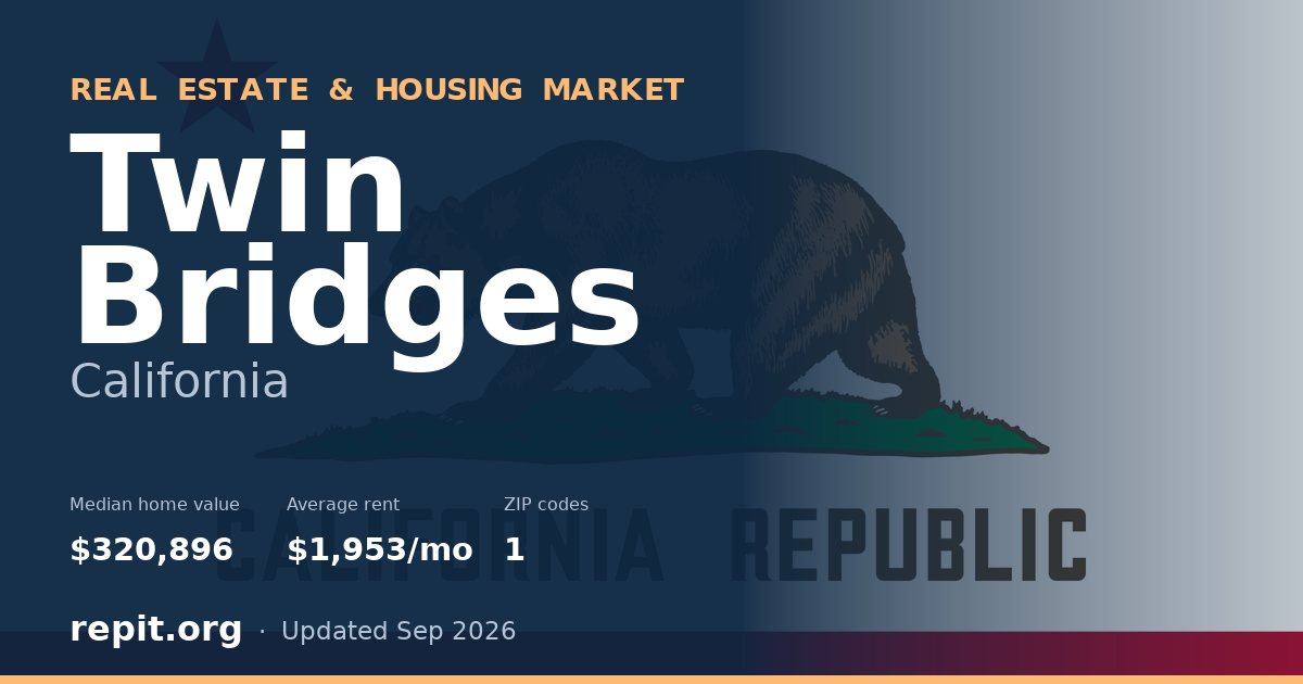 Twin Bridges, CA real estate and housing market — median home value $320,896, average rent $1,953/mo, 1 ZIP code