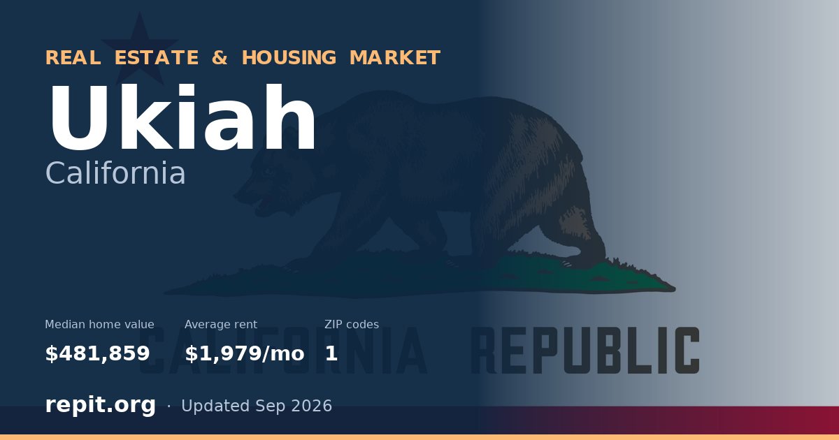 Ukiah, CA real estate and housing market — median home value $481,859, average rent $1,979/mo, 1 ZIP code