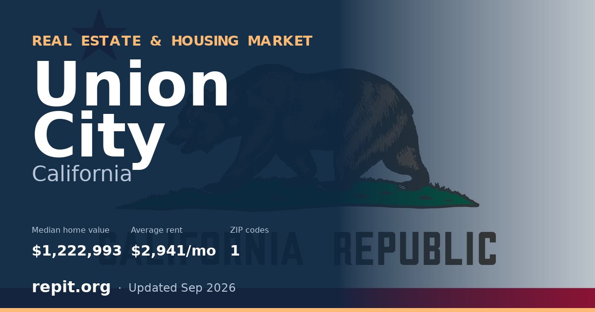 Union City, CA real estate and housing market — median home value $1,222,993, average rent $2,941/mo, 1 ZIP code
