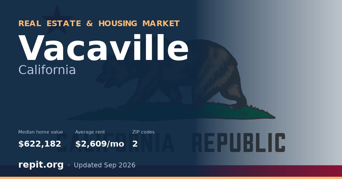 Vacaville, CA real estate and housing market — median home value $622,182, average rent $2,609/mo, 2 ZIP codes