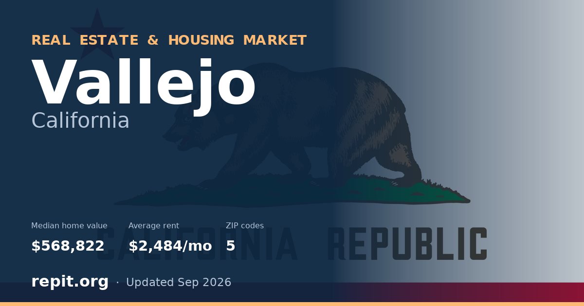 Vallejo, CA real estate and housing market — median home value $568,822, average rent $2,484/mo, 5 ZIP codes