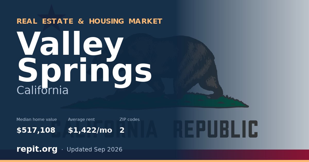 Valley Springs, CA real estate and housing market — median home value $517,108, average rent $1,422/mo, 2 ZIP codes