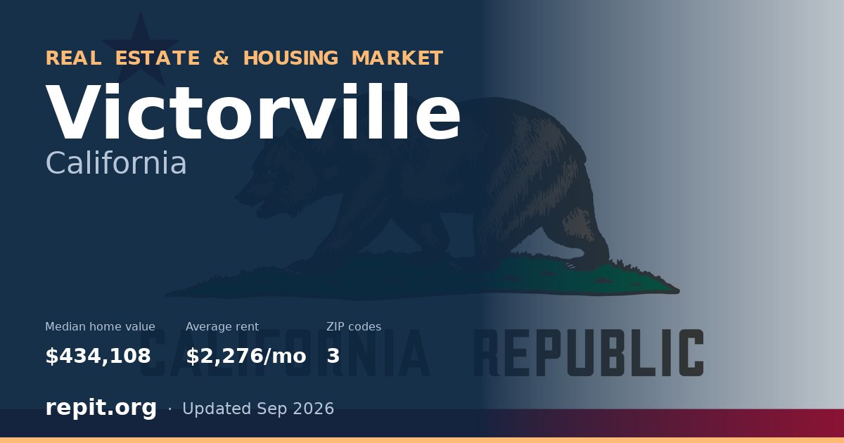 Victorville, CA real estate and housing market — median home value $434,108, average rent $2,276/mo, 3 ZIP codes