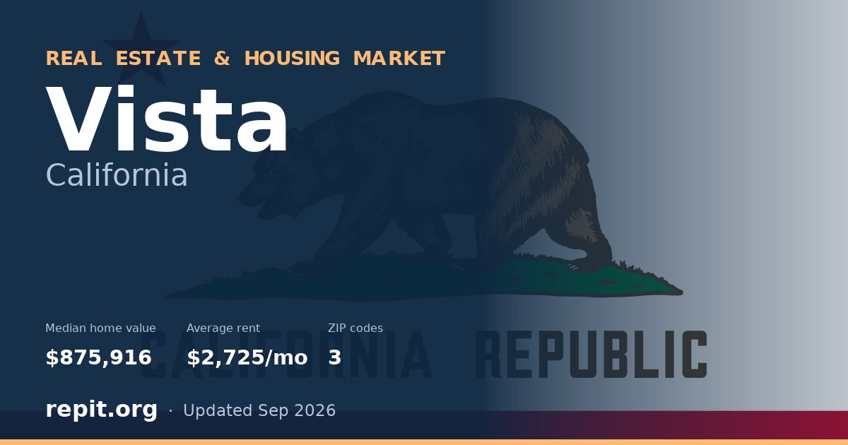 Vista, CA real estate and housing market — median home value $875,916, average rent $2,725/mo, 3 ZIP codes