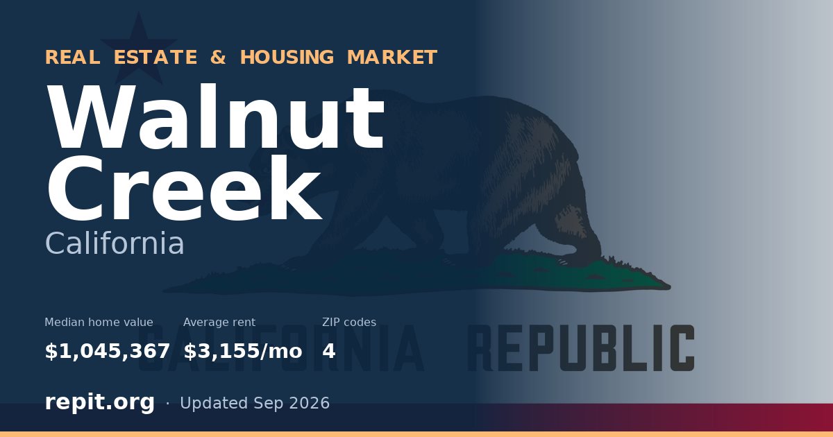 Walnut Creek, CA real estate and housing market — median home value $1,045,367, average rent $3,155/mo, 4 ZIP codes
