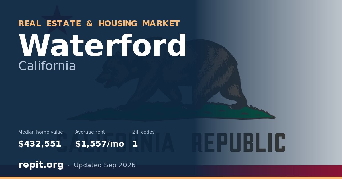Waterford, CA real estate and housing market — median home value $432,551, average rent $1,557/mo, 1 ZIP code