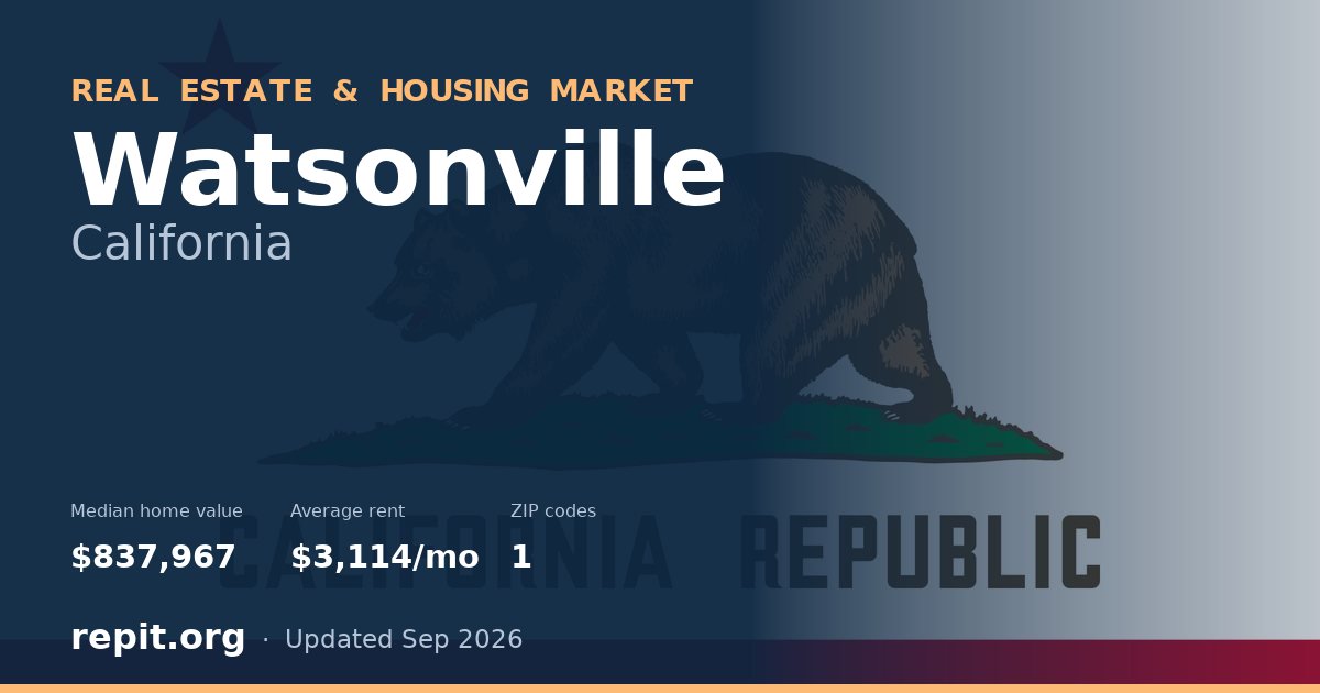 Watsonville, CA real estate and housing market — median home value $837,967, average rent $3,114/mo, 1 ZIP code