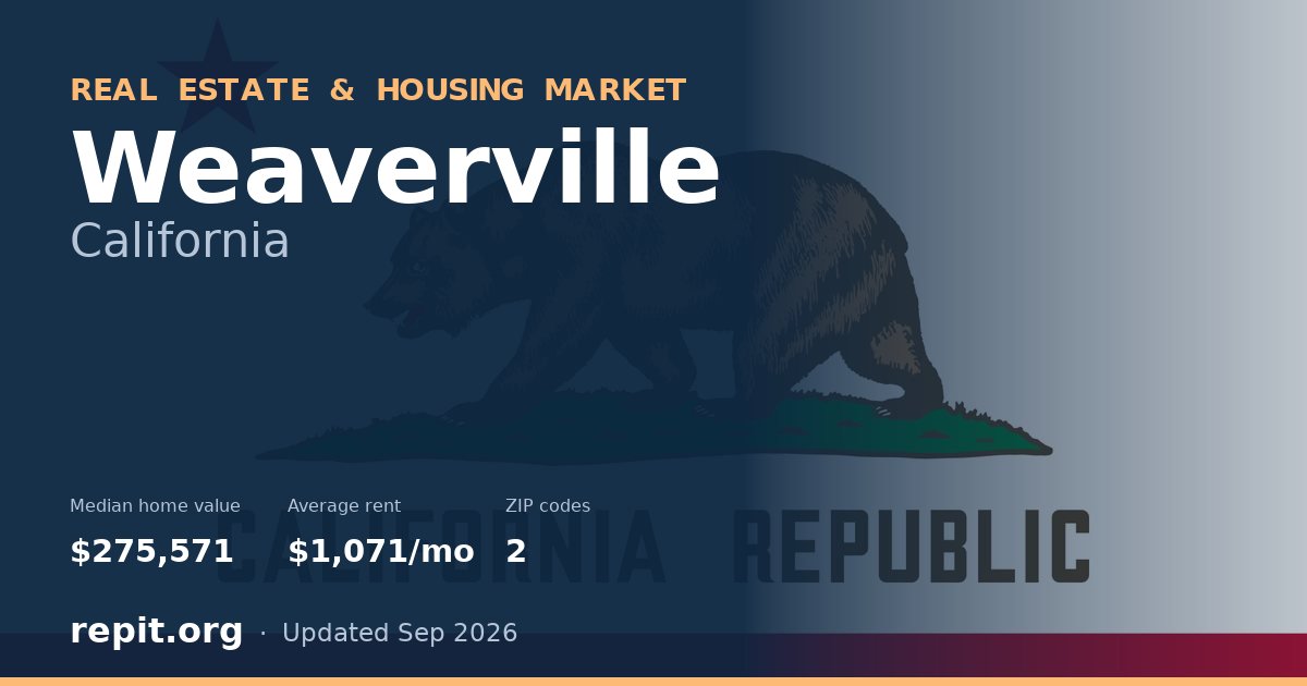 Weaverville, CA real estate and housing market — median home value $275,571, average rent $1,071/mo, 2 ZIP codes