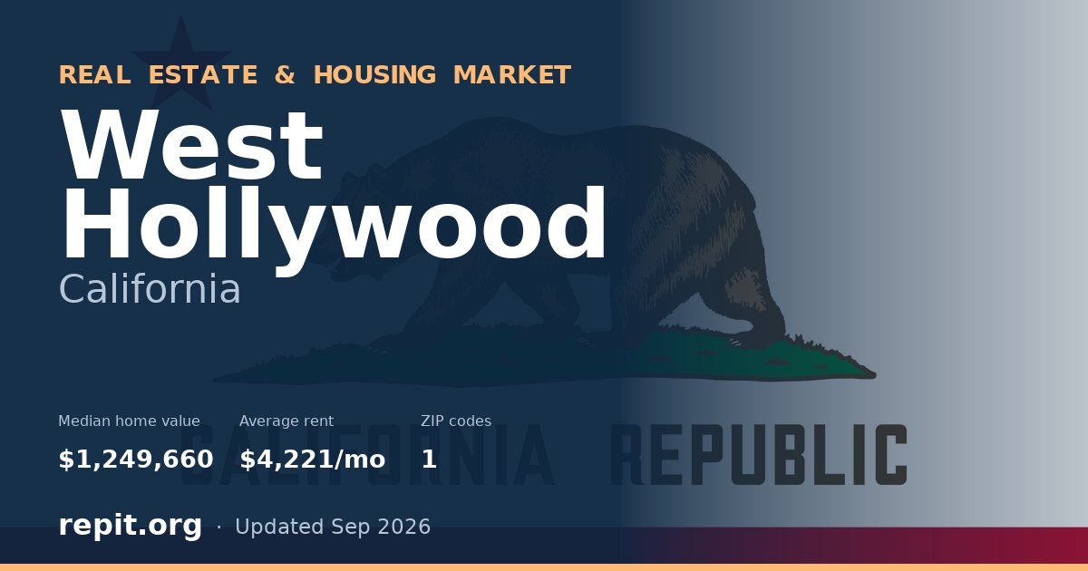 West Hollywood, CA real estate and housing market — median home value $1,249,660, average rent $4,221/mo, 1 ZIP code