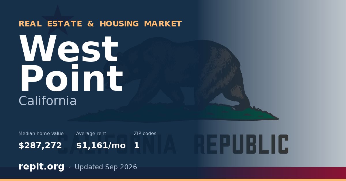 West Point, CA real estate and housing market — median home value $287,272, average rent $1,161/mo, 1 ZIP code