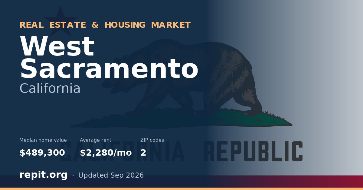 West Sacramento, CA real estate and housing market — median home value $489,300, average rent $2,280/mo, 2 ZIP codes