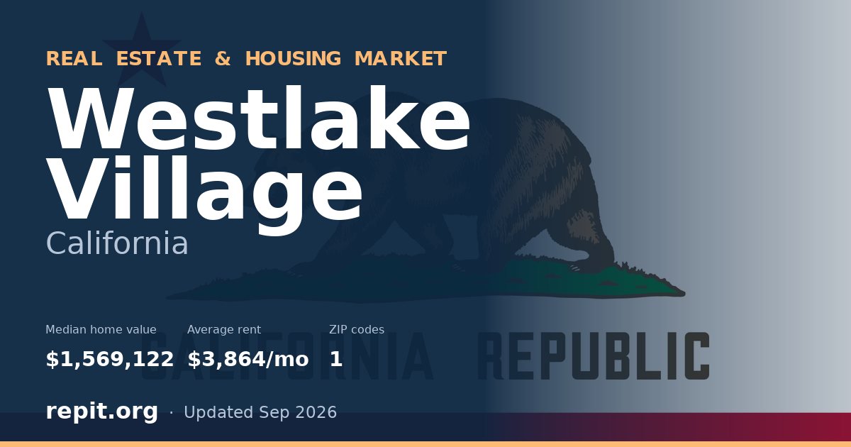 Westlake Village, CA real estate and housing market — median home value $1,569,122, average rent $3,864/mo, 1 ZIP code