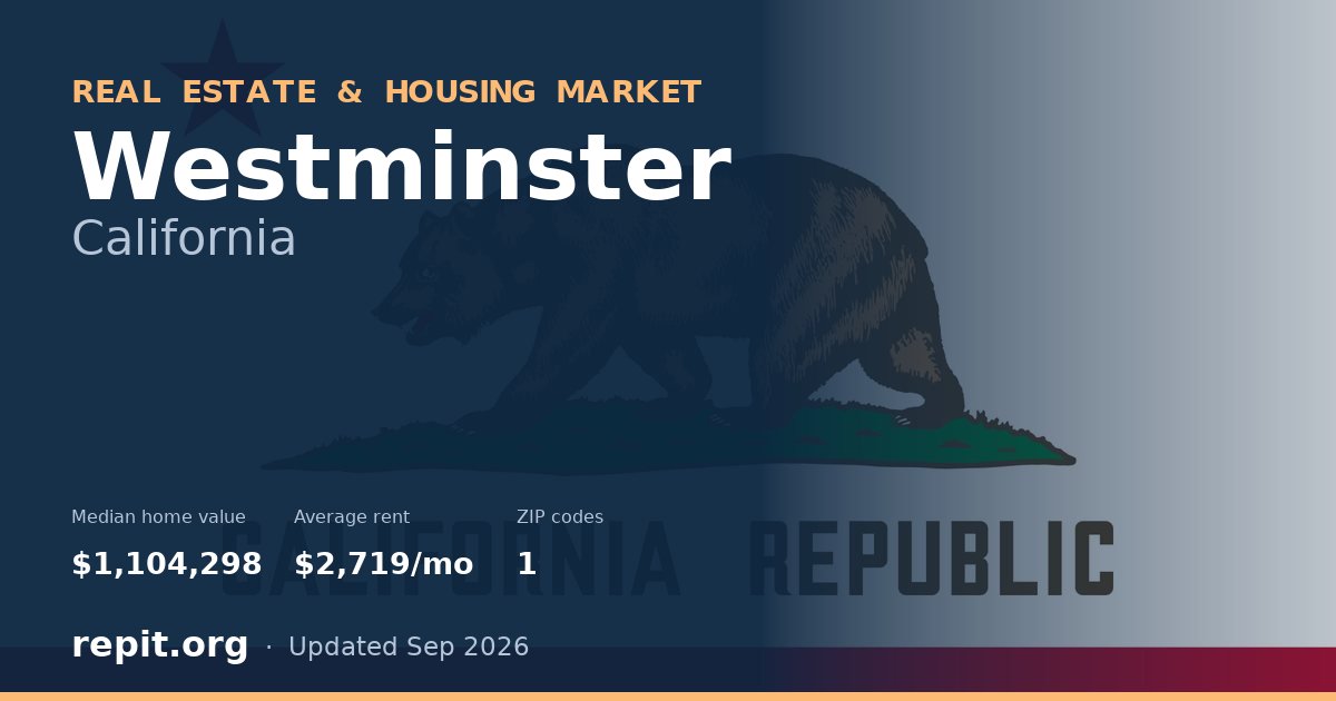 Westminster, CA real estate and housing market — median home value $1,104,298, average rent $2,719/mo, 1 ZIP code