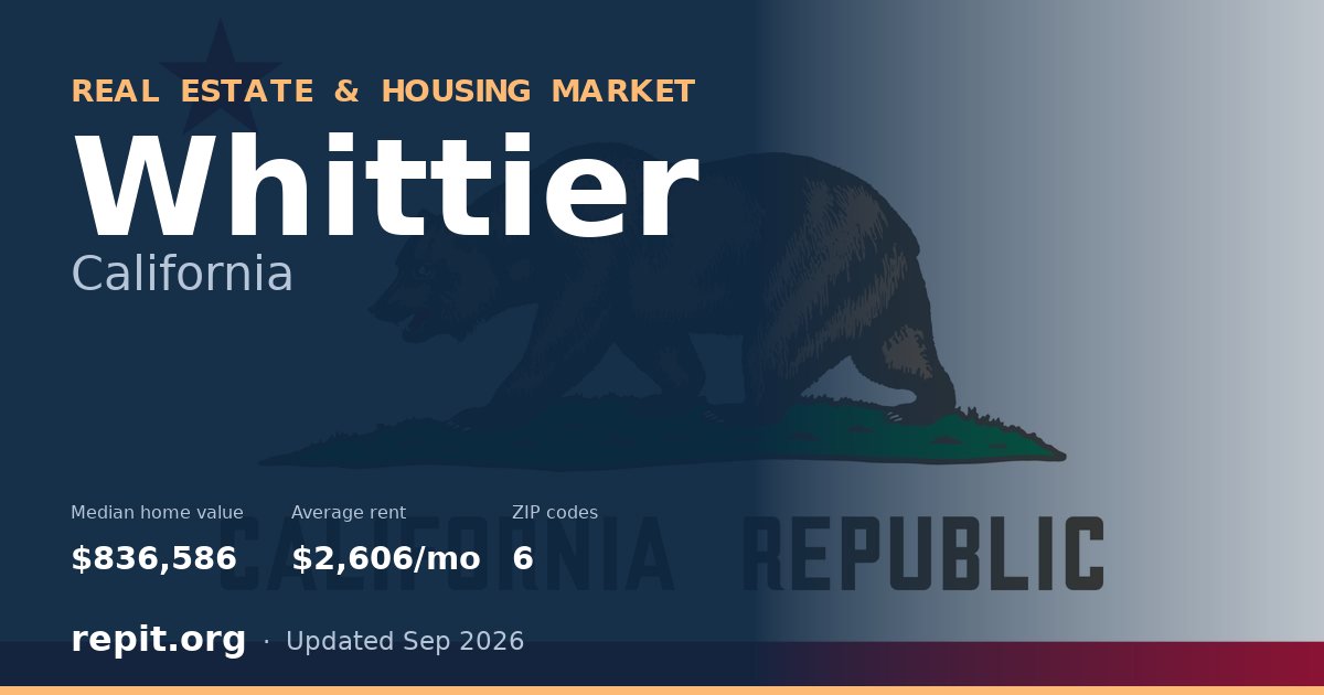 Whittier, CA real estate and housing market — median home value $836,586, average rent $2,606/mo, 6 ZIP codes