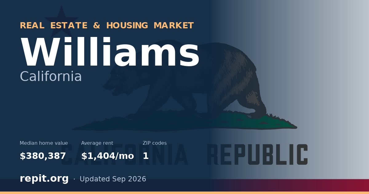 Williams, CA real estate and housing market — median home value $380,387, average rent $1,404/mo, 1 ZIP code