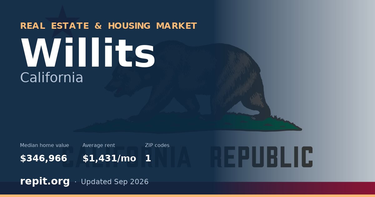 Willits, CA real estate and housing market — median home value $346,966, average rent $1,431/mo, 1 ZIP code