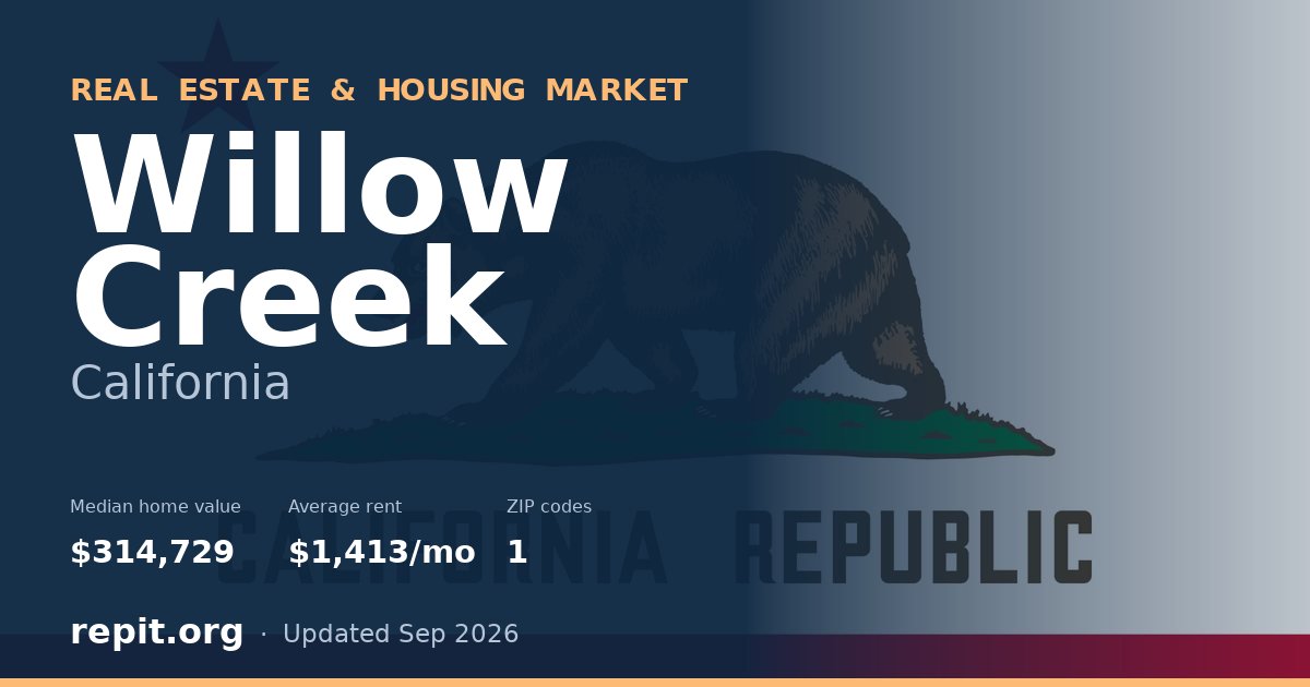 Willow Creek, CA real estate and housing market — median home value $314,729, average rent $1,413/mo, 1 ZIP code