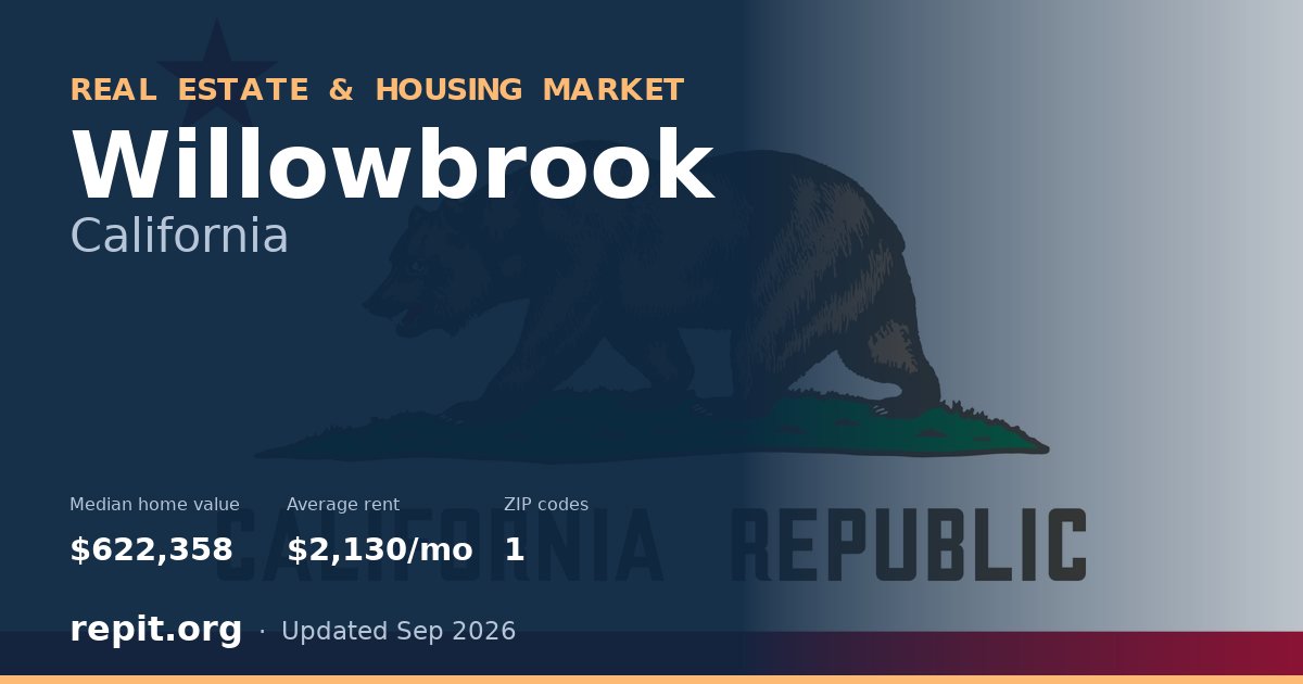 Willowbrook, CA real estate and housing market — median home value $622,358, average rent $2,130/mo, 1 ZIP code