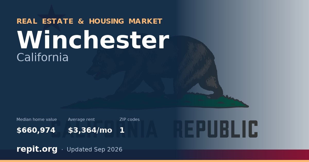 Winchester, CA real estate and housing market — median home value $660,974, average rent $3,364/mo, 1 ZIP code