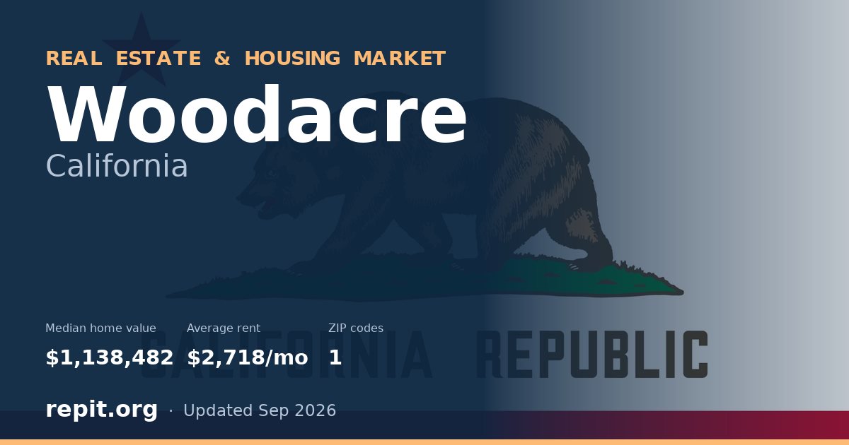 Woodacre, CA real estate and housing market — median home value $1,138,482, average rent $2,718/mo, 1 ZIP code