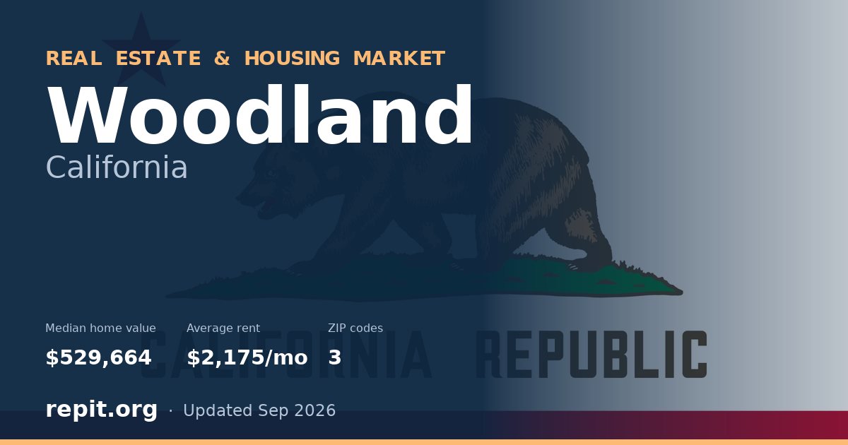 Woodland, CA real estate and housing market — median home value $529,664, average rent $2,175/mo, 3 ZIP codes