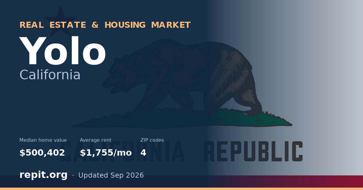 Yolo, CA real estate and housing market — median home value $500,402, average rent $1,755/mo, 4 ZIP codes