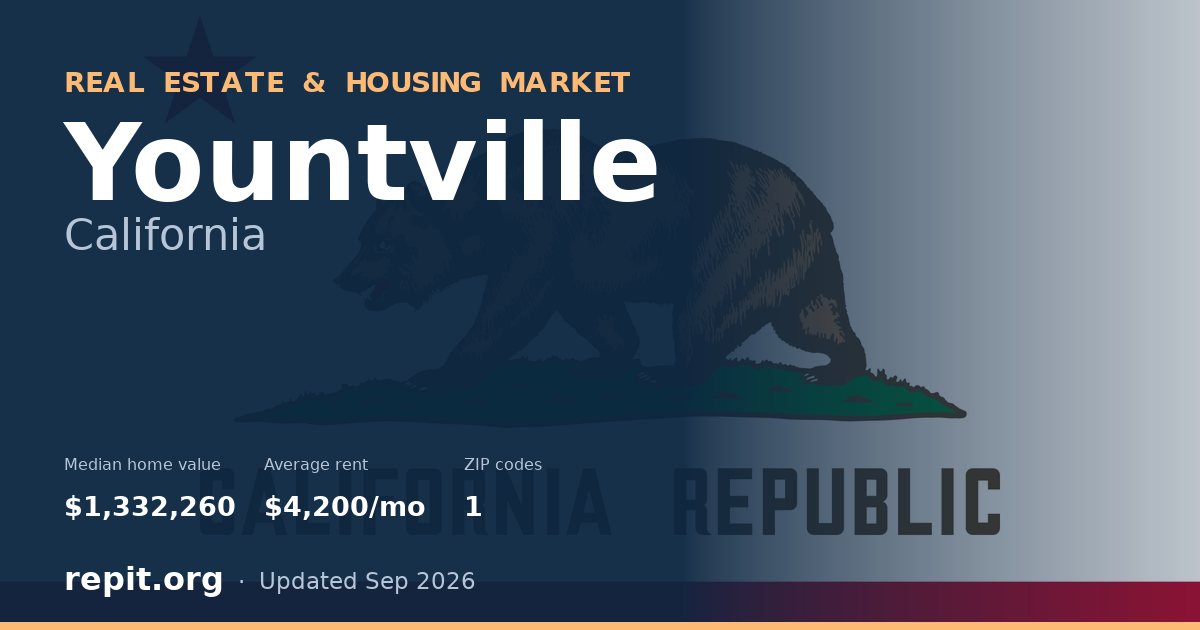 Yountville, CA real estate and housing market — median home value $1,332,260, average rent $4,200/mo, 1 ZIP code