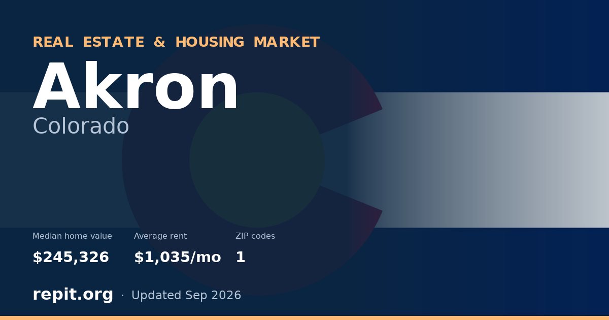 Akron, CO real estate and housing market — median home value $245,326, average rent $1,035/mo, 1 ZIP code