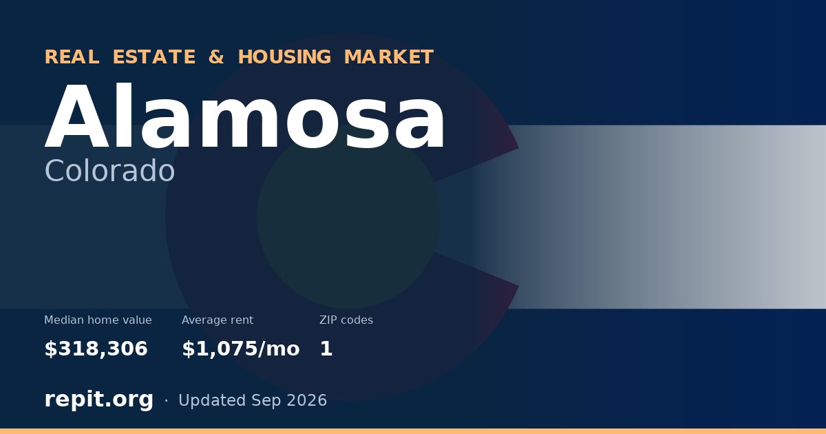 Alamosa, CO real estate and housing market — median home value $318,306, average rent $1,075/mo, 1 ZIP code